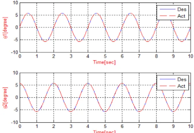 Figure 7 represents a block diagram of the PD controller with a  disturbance. 