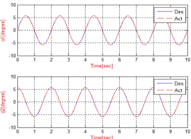 Figure 10: Joint angles (PD control with a disturbance) 