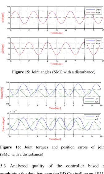Figure 13: Joint angles (SMC without a disturbance) 