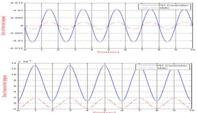 Figure  18:  Position  errors  of  the  joints  (PD  control  and  SMC  with a disturbance) 
