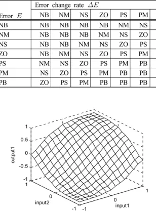 Figure  7:  The  control  surface  of  Fuzzy  PD  controller