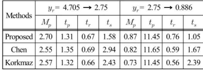 Figure  10:  Set-point  tracking  responses  when  set  point      is  step-wisely  increased  from  4.705  to  0.886.