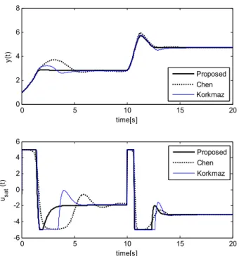 Figure  12:  Parameter  change  responses  from  –40%  for  the  heat  transfer  coefficient  