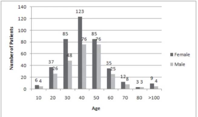 Fig. 1. Distribution of foreign patients according to age and gender