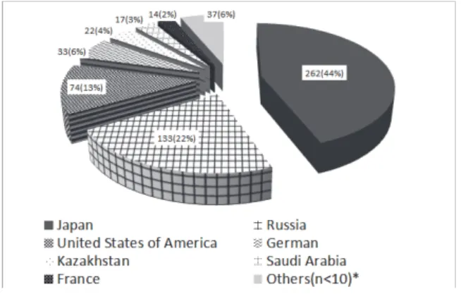 Fig. 2. Distribution of foreign patients according to age and gender 