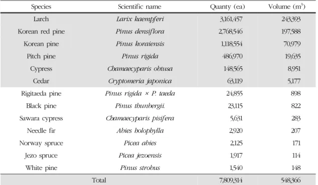 Table 1. Number and volume of log by species supplied in 2010-2011 period