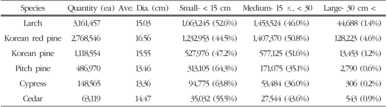 Table 4. Average and sorted results of log diameter for each species