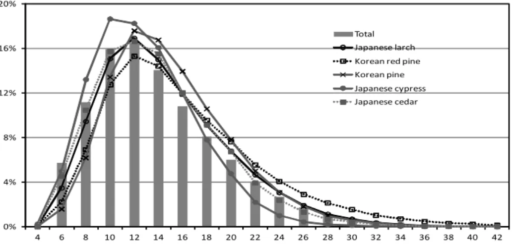Fig. 2. Relative frequency distribution of log diameter by species.