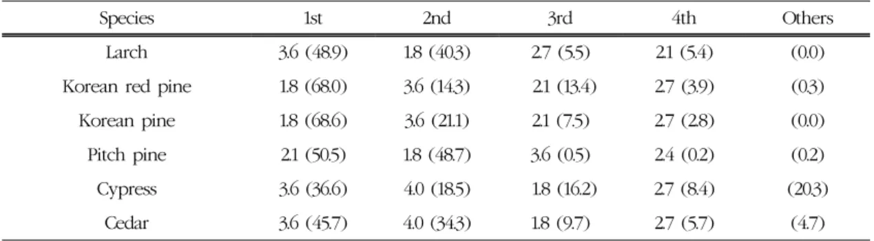 Table 5. The rank of share rate of log length for each species