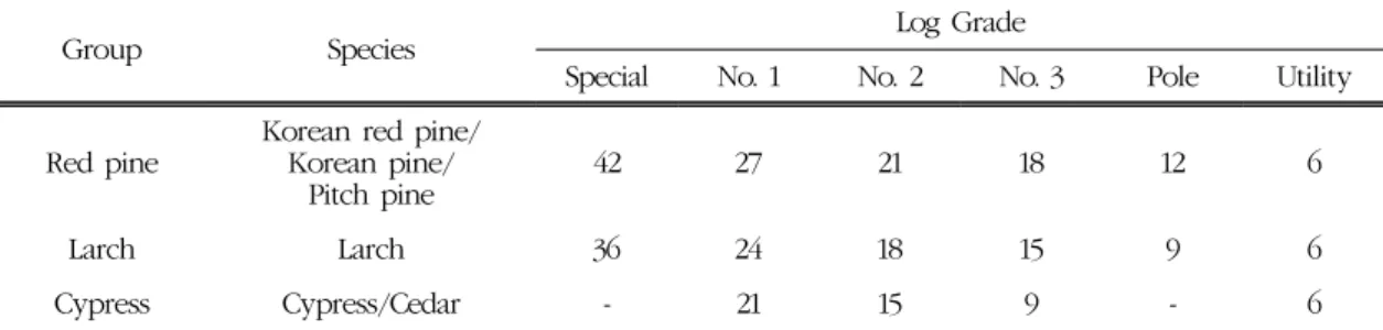 Table 7. Proposed minimum limits of log diameter (cm) for each species groups by log grade