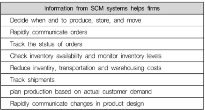 Table  2-1.  How  information  systems  facilitate  supply  chain  management
