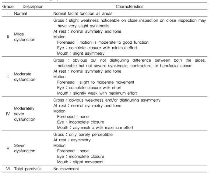 Table 1. Gross Grading System of House-Brackmann