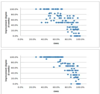 Table 4. Regression Analysis between EMG and Improvement Degree   Mean ±  SDtp-valueBefore treatment3.97 ±  0.719--1 week after treatment3.67 ±  0.761 5.6300.0003 weeks after treatment2.84 ±  0.941 17.9110.0004 weeks after treatment2.38 ±  1.065 21.2660.00