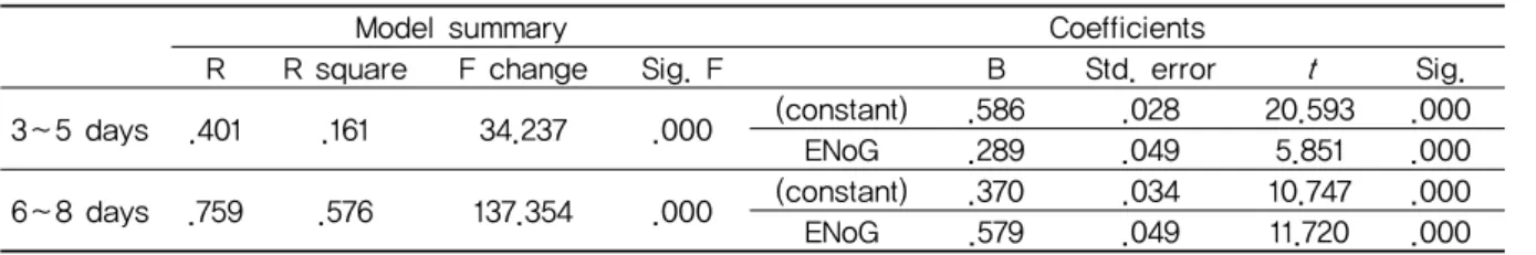 Table 5. Regression Analysis between ENoG and EMG
