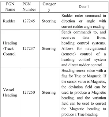 Figure 1: Data exchange between Android and NMEA network 