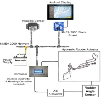 Figure  3  illustrates  the idea  of whole  auto-steering  system. 