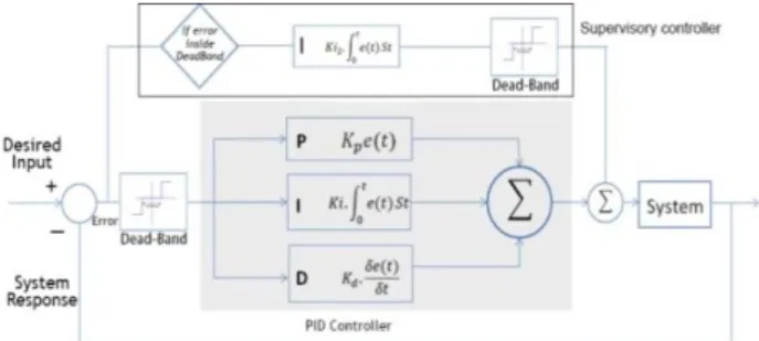 Figure 7: The ship changes its rout due to steady state error 