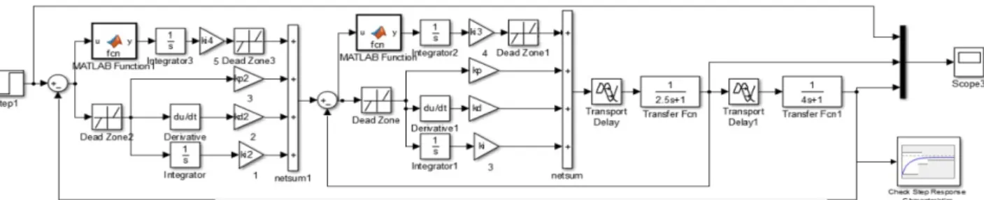 Figure 12: Rudder response in manual mode 