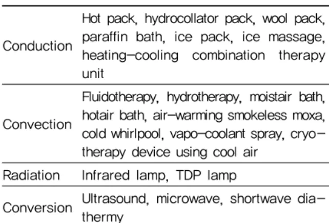 Table 1. Heating or Cooling Modalities by Heat  Transfer Type