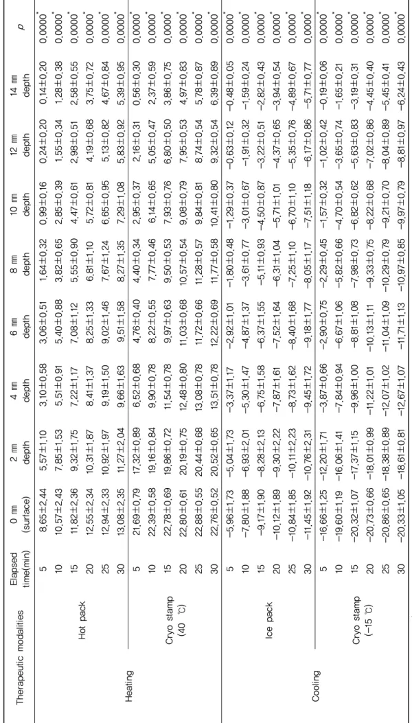 Table 2. Changed Temperature in Heating and Cooling Modalities using Conduction(℃)
