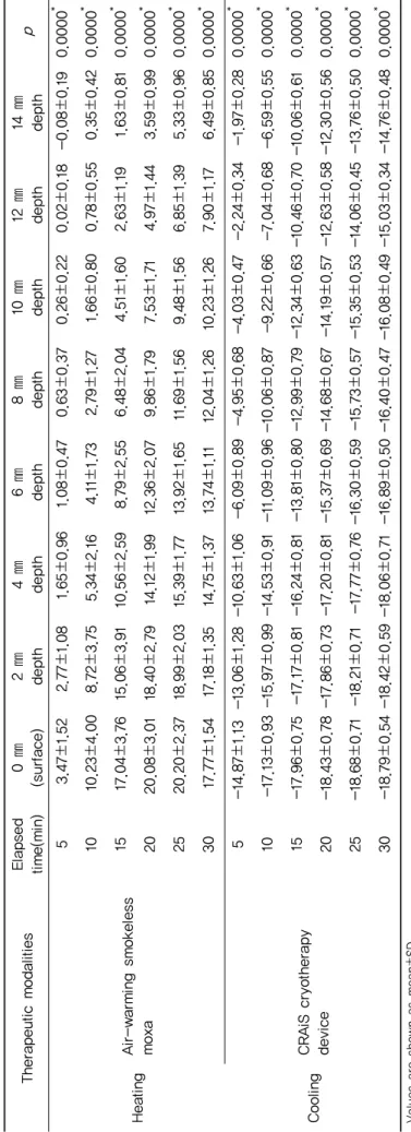 Table  3. Changed Temperature in Heating and Cooling Modalities using Convection(℃)