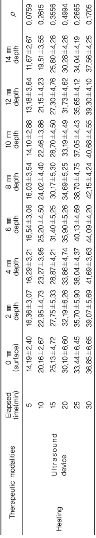 Table  4. Changed Temperature in Heating Modality using Radiation(℃) Therapeutic modalitiesElapsed time(min)0 ㎜(surface)2 ㎜depth4 ㎜depth6 ㎜depth8 ㎜depth10 ㎜depth12 ㎜depth14 ㎜depthp HeatingUltrasound device