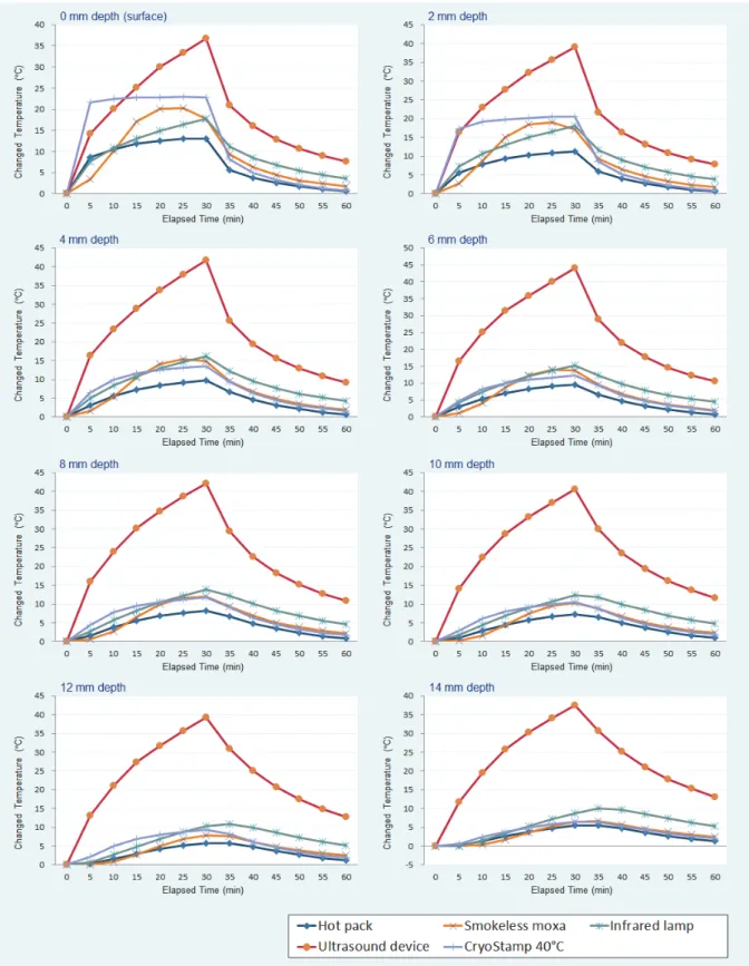 Fig. 3. Changed temperature by heating methods in various depths of tissue model
