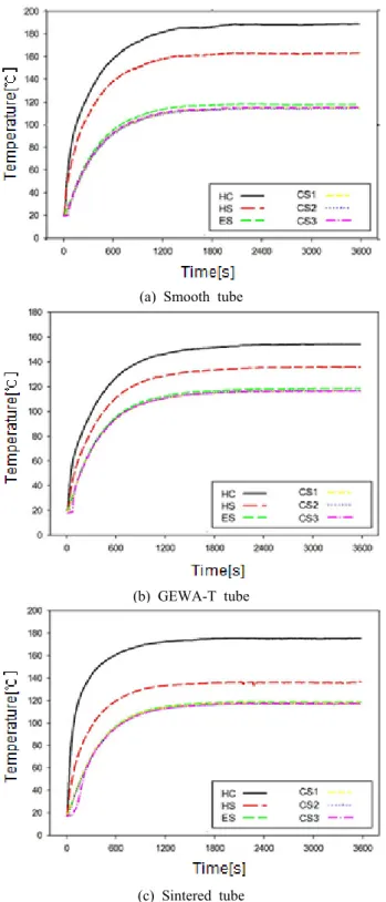 Figure  5:  Temperature  profile  of  BJLHP  (100W)