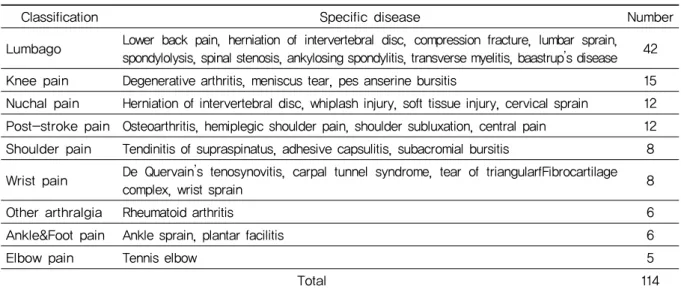 Table 1. Musculoskeletal Diseases Treated in Published Studies of Bee Venom Acupuncture