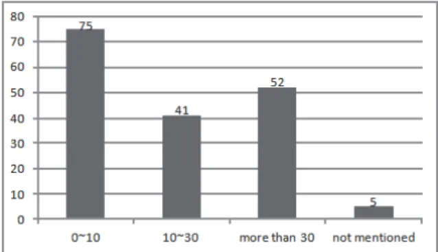 Fig.  2.  The  number  of  published  bee  venom  clinical studies is analyzed by year