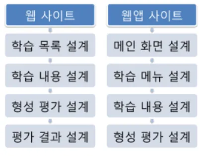 Fig.  1.  Screen  Design  of  Teaching  and  Learning 4.2  웹  사이트  설계 웹 사이트는  교사가 자신의  수업과  관련된 학습  내용을 작성하 고 형성평가 문제를 작성할 수 있도록 작성하였으며,  학생들의 형 성평가  결과를  확인할  수  있도록  메뉴가  구성되어  있다