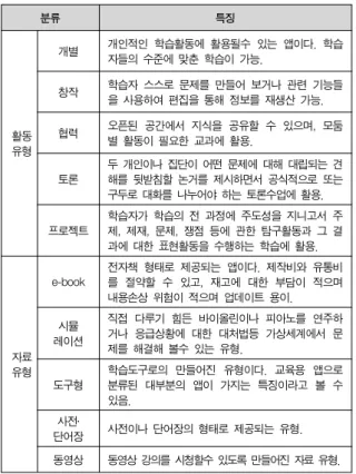 Table  2.  Types  of  Educational  Applications
