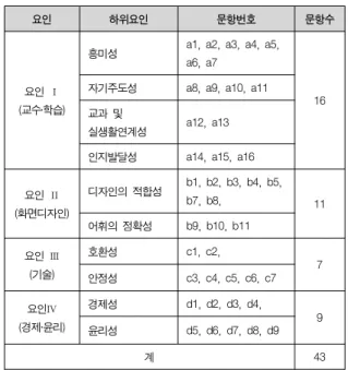 Table  4.  Test  of  Categorizing  Items  into  Common  Factors