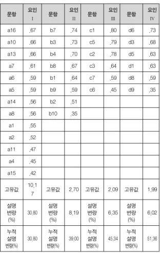 표  5  탐색적  요인분석  결과