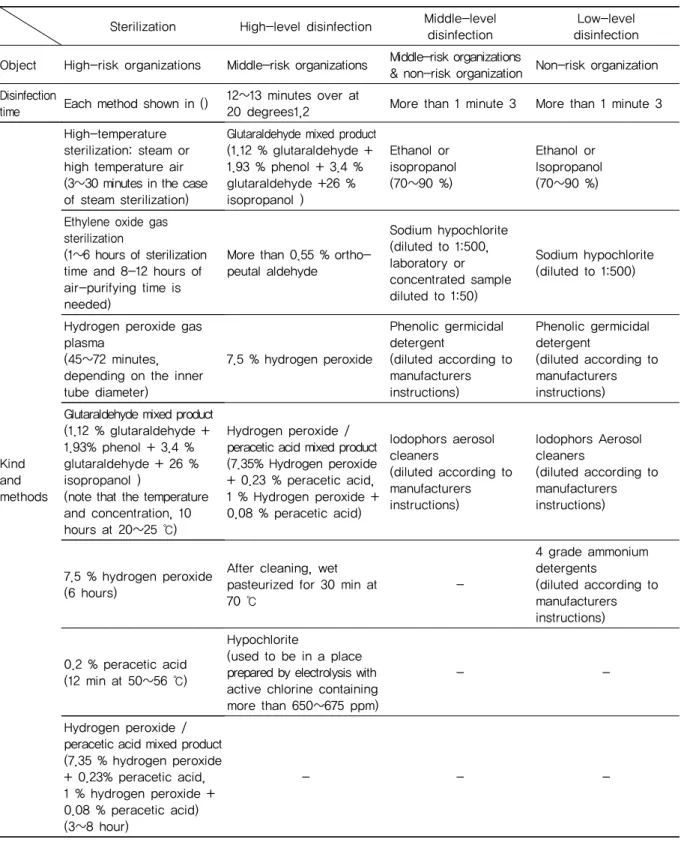 Table 1. According to Medical Equipment Sterilization and Disinfection Methods