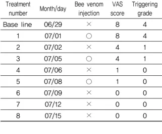 Table  2.  The  Changes  of  VAS  Score  and  Triggering Grade by Bee Venom Injection