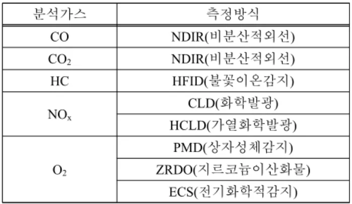 Table  1:  NO x   Technical  Code  2008  of  the  exhaust  gas  anal- anal-ysis  method