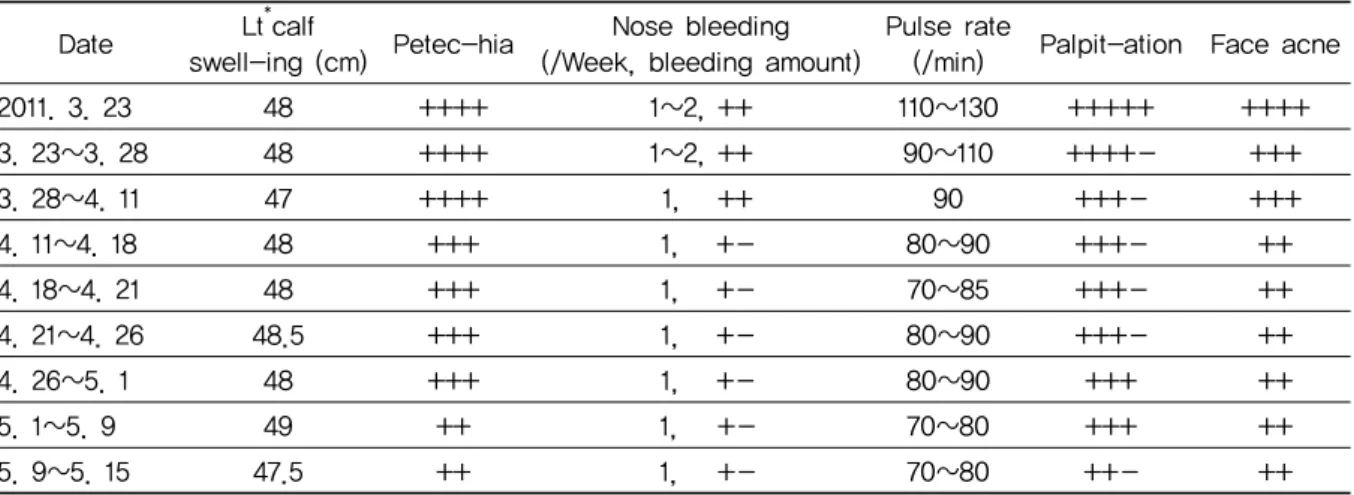 Table 1. Main Treatment