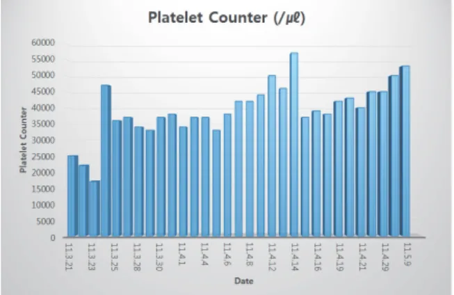 Fig.  1.  The  changes  of  platelet  counts  after  oriental medical treatment