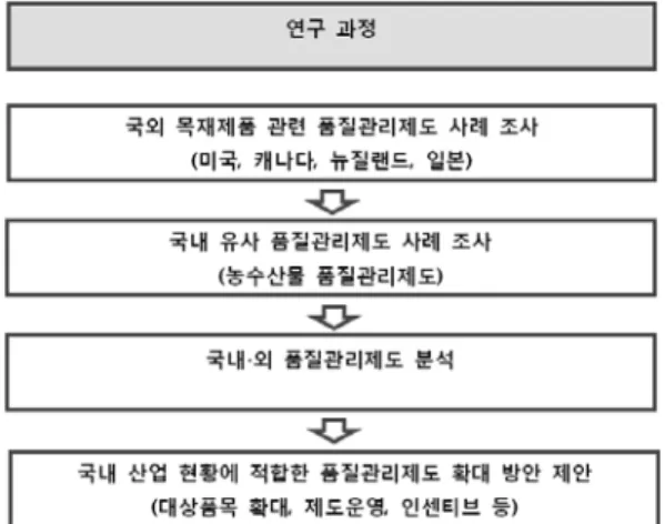Fig. 1. Research Scheme.립하게 되었다. 또한, 목재제품에 대한 적합한 품질관리제도 및 임산물에 대한 전문 기관의 운영을 위하여 2012년 1월 한국임업진흥원을 설립하였다