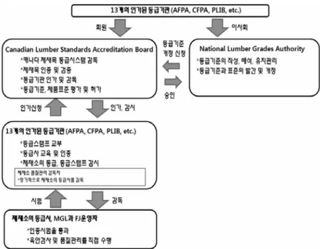 Fig. 3. Sawn lumber quality certification and quality mark system of Canada.