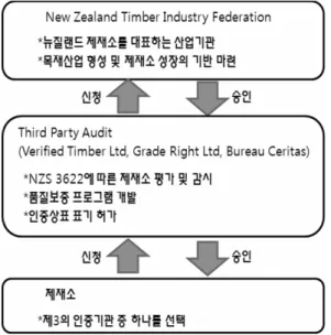 Fig. 5. Sawn lumber quality certification and  quality mark system of Japan