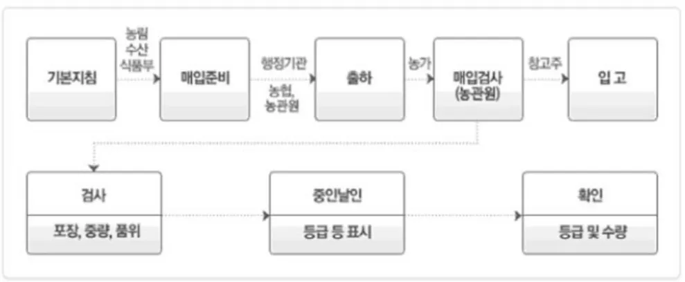 Fig. 6. Agro-Fisheries inspection and qualification process.