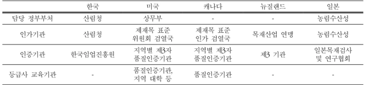 Table 1. Quality mark system (Sawn lumber) 한국 미국 캐나다 뉴질랜드 일본 담당 정부부처 산림청 상무부 - - 농림수산성 인가기관 산림청 제재목 표준  위원회 검열국 제재목 표준 인가 검열국 목재산업 연맹 농림수산성 인증기관 한국임업진흥원 지역별 제 3 자 품질인증기관 지역별 제 3 자품질인증기관 제 3  기관 일본목재검사및 연구협회 등급사 교육기관 - 품질인증기관 , 지역 대학 등 품질인증기관 -  -프로그램들은 ｢목재