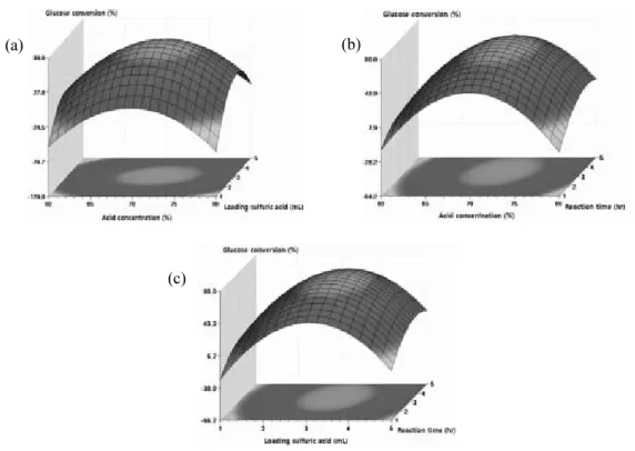 Fig. 4. Response surface plots show the effects of acid concentration and loading sulfuric acid (a); acid  concentration and reaction time (b); loading sulfuric acid and reaction time (c)