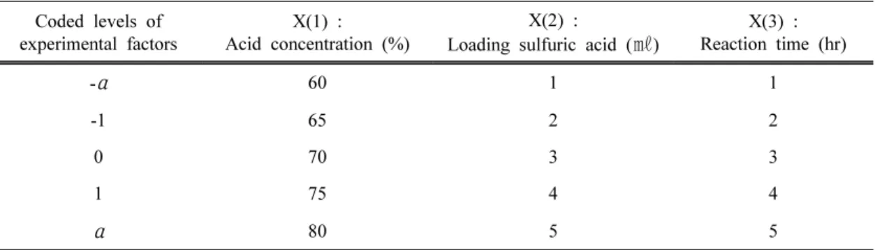 Table 1. Experimental design factors and corresponding values Coded levels of  experimental factors X(1) : Acid concentration (%) X(2) :