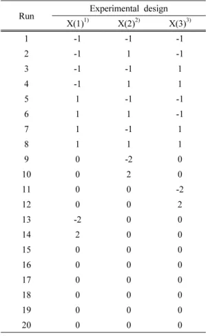 Table 2. Central composite experimental design of three variables at five levels for  con-centrated acid hydrolysis of computer printout