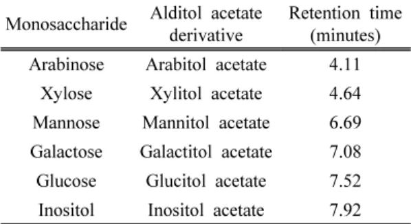 Table 3. Retention times for monosaccharide  alditol acetates on DB-225 capillary  column