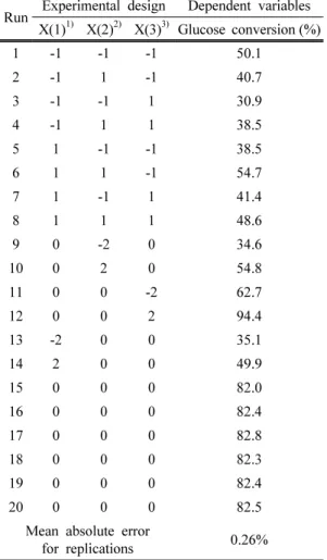 Table 5. Experimental data for concentrated  acid hydrolysis of computer printout Run Experimental design Dependent variables X(1) 1) X(2) 2) X(3) 3) Glucose conversion (%) 1 -1 -1 -1 50.1 2 -1 1 -1 40.7 3 -1 -1 1 30.9 4 -1 1 1 38.5 5 1 -1 -1 38.5 6 1 1 -1