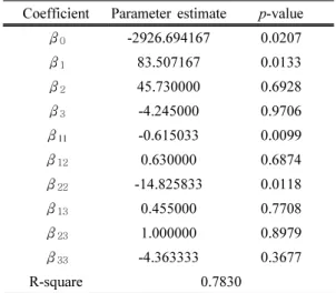 Table 6. Regression coefficients for the re- re-sponse surface and  p-values